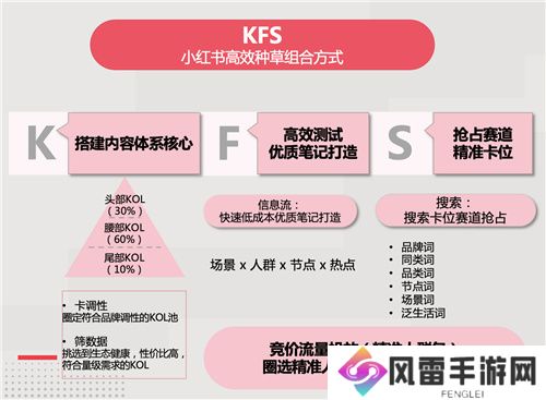 小红书游戏行业解决方案首发，破圈成为游戏营销的第三种范式