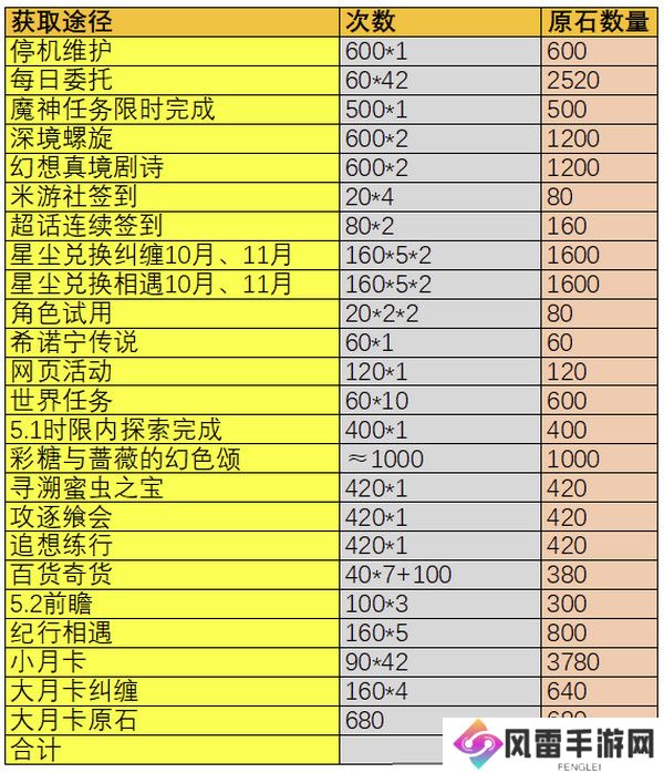 原神5.1版本原石奖励有哪些 5.1版本全部奖励汇总[多图]图片2