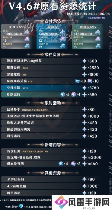 原神4.6可以获得多少抽 原神4.6版本原石数量统计