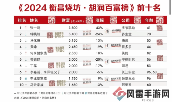 2024胡润百富榜发布：张一鸣首次成为中国首富 网易丁磊财富比去年缩水400亿元
