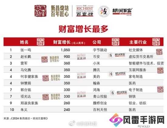 流量之王！雷军财富比去年增长四成 雷总赢麻了