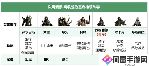 龙息神寂毒伤流阵容搭配方案推荐