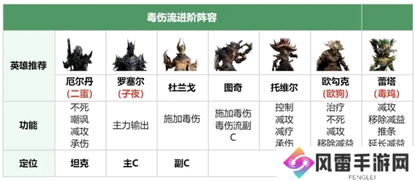 龙息神寂毒伤流阵容搭配方案推荐