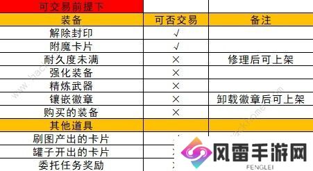 地下城与勇士起源拍卖行买完不能卖怎么办 DNF手游拍卖行详细规则介绍图片6