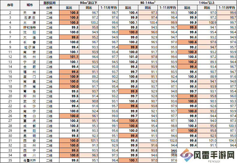 11月楼市数据出炉，哪些城市的新房二手房市场在悄悄升温？