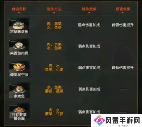 星球重启食物配方大全 食物图谱配方攻略