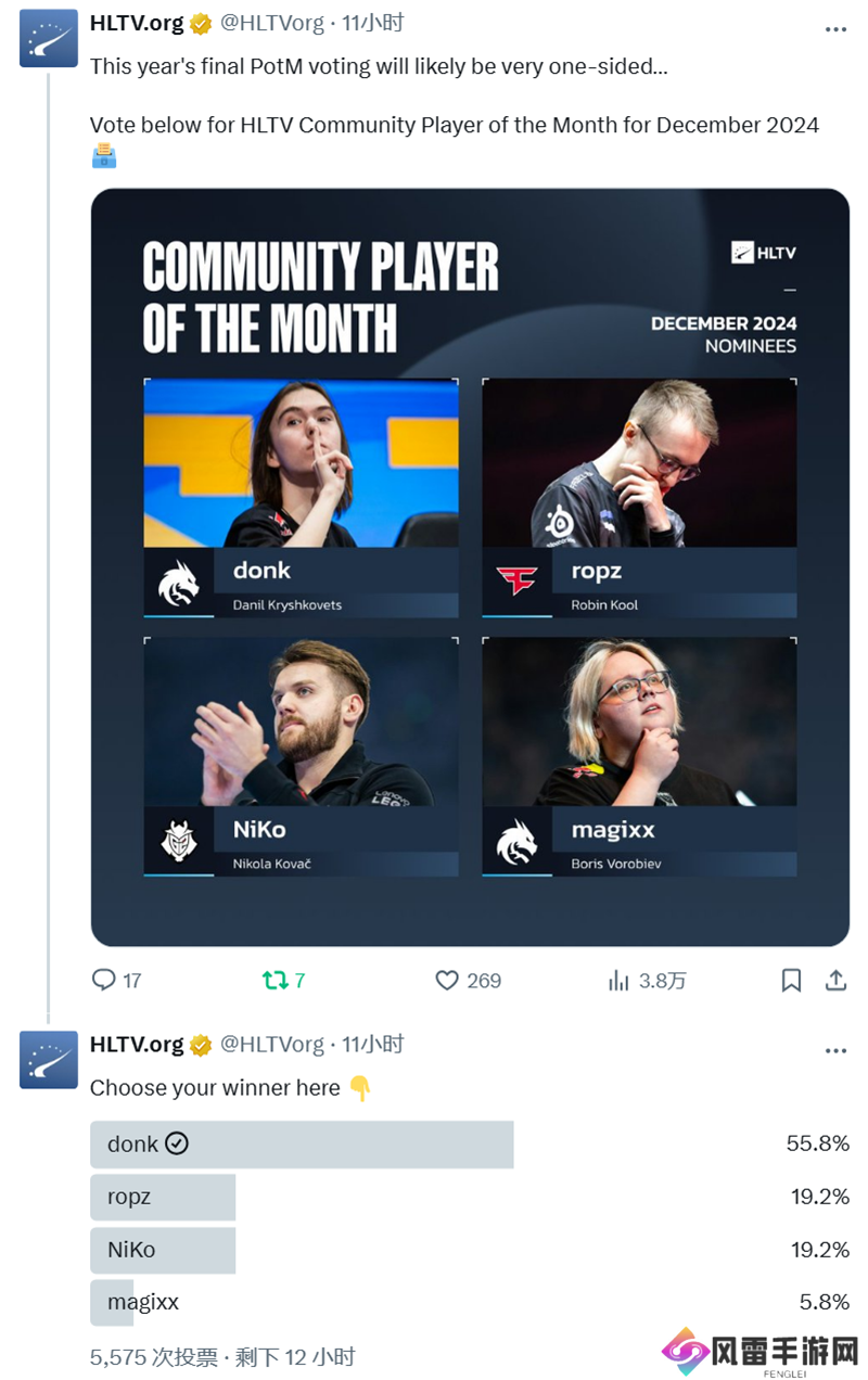 HLTV评选12月代表选手：donk暂时领先