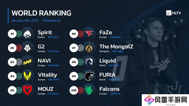 HLTV本周世界排名：Spirit位列第一 FaZe跌出前五