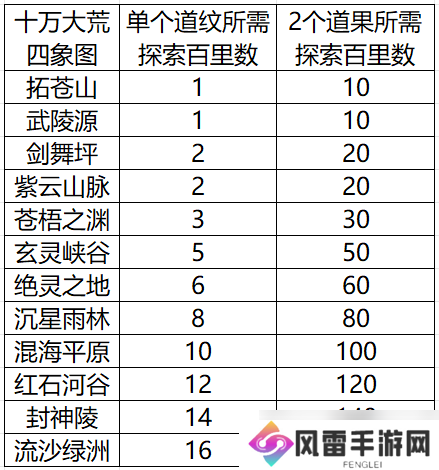 辰东群侠传【攻略征集】道纹探索汇总（十万大荒篇）持续更新