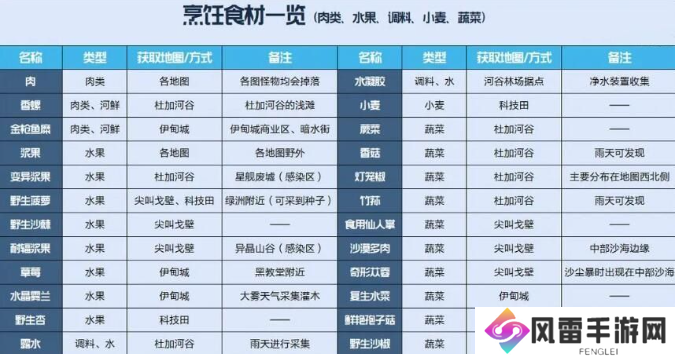 星球重启食材大全 食材分布图产地攻略