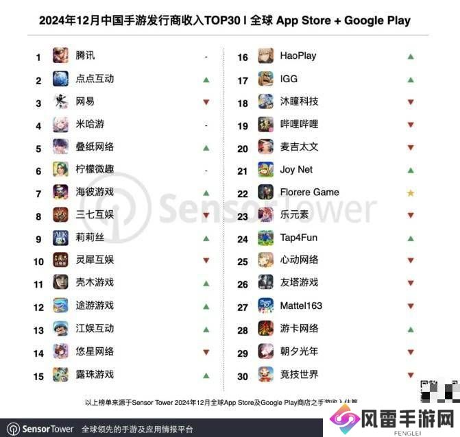 2024年12月中国手游海外吸金力强劲，34家厂商入围全球TOP100