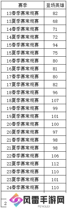 新赛季LPL已有72名英雄登场 而去年夏季常规赛仅登场92名