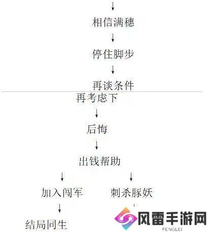 饿殍明末千里行全成就完成方法条件汇总