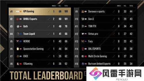 PGC 2021第一周比赛战罢，KPI战队闪耀赛场夺得周冠