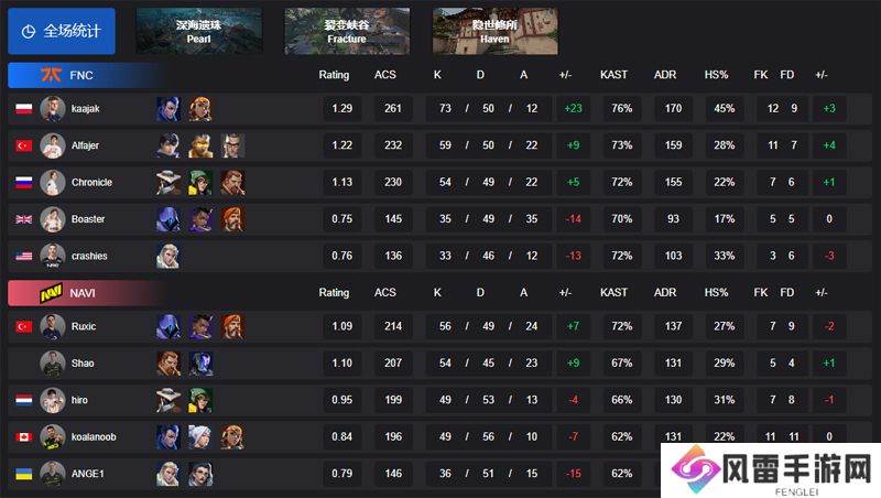 【VCT EMEA启点赛】FNC 2-1 NAVI，败者组首轮
