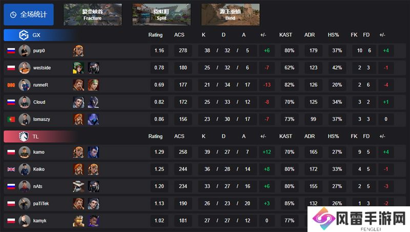 【VCT EMEA启点赛】TL 2-0 GX，败者组第二轮