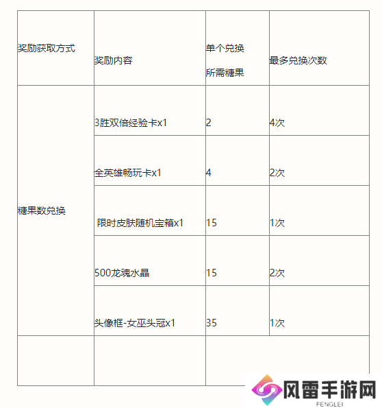 《英雄联盟手游》南瓜奇遇夜活动介绍 万圣节活动玩法攻略