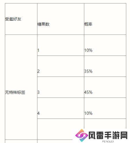 《英雄联盟手游》南瓜奇遇夜活动介绍 万圣节活动玩法攻略