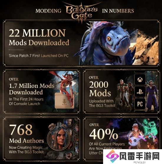 《博德之门3》Mod下载量达2200万！7号补丁功不可没