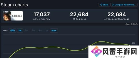 《最终幻想16》表现不佳：Steam在线峰值仅有2.2万！