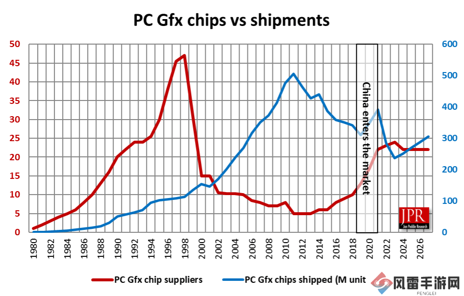 2024年显卡市场新动向：GPU出货量增，独显三季度下滑